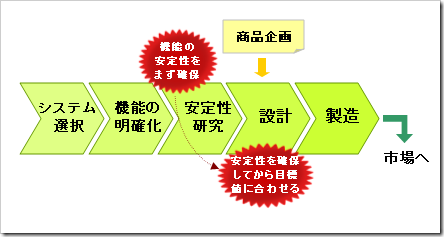 田口メソッド・技術開発型設計