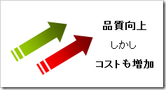 品質測定では品質を上げるとコストも増加する