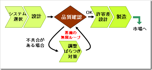 「確認修正型」の設計